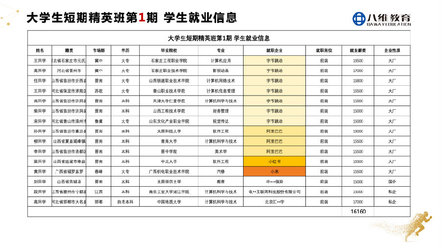 八維教育大學(xué)生短訓(xùn)精英班2周年慶感恩謝師會
