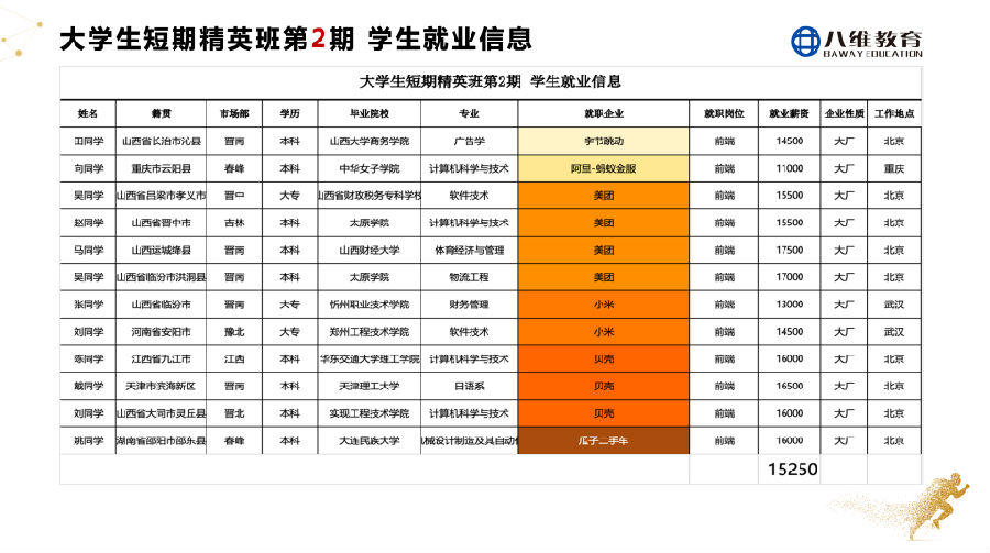八維教育大學(xué)生短訓(xùn)精英班2周年慶感恩謝師會