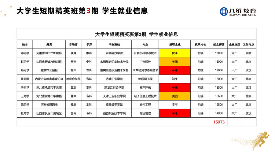 八維教育大學(xué)生短訓(xùn)精英班2周年慶感恩謝師會