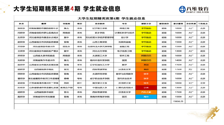 八維教育大學(xué)生短訓(xùn)精英班2周年慶感恩謝師會