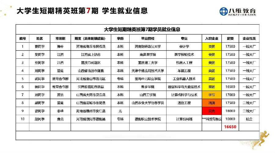 八維教育大學(xué)生短訓(xùn)精英班2周年慶感恩謝師會