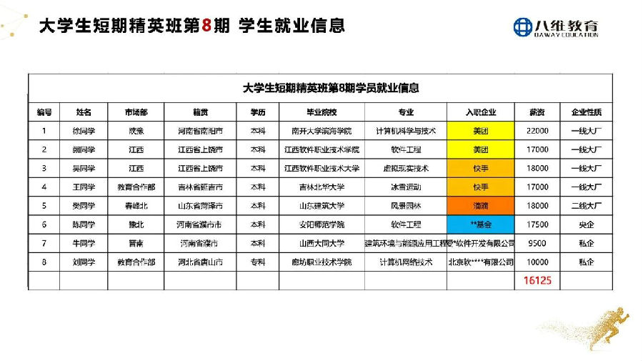 八維教育大學(xué)生短訓(xùn)精英班2周年慶感恩謝師會